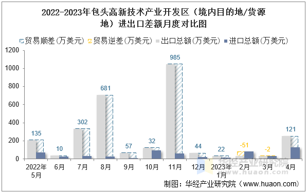 2022-2023年包头高新技术产业开发区（境内目的地/货源地）进出口差额月度对比图