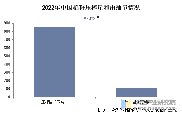 2022年中国棉籽压榨量和出油量情况