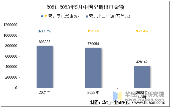 2021-2023年5月中国空调出口金额