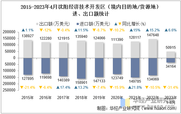 2015-2023年4月沈阳经济技术开发区（境内目的地/货源地）进、出口额统计