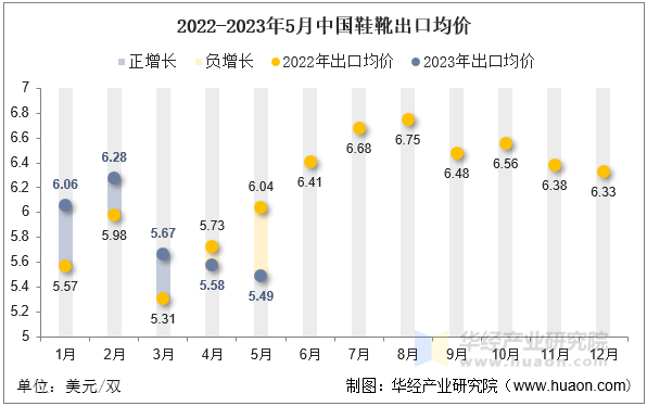 2022-2023年5月中国鞋靴出口均价