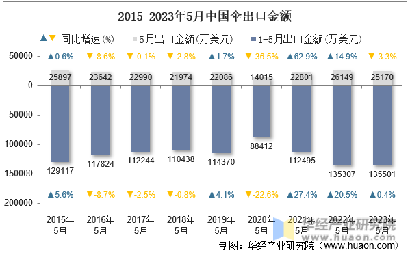 2015-2023年5月中国伞出口金额