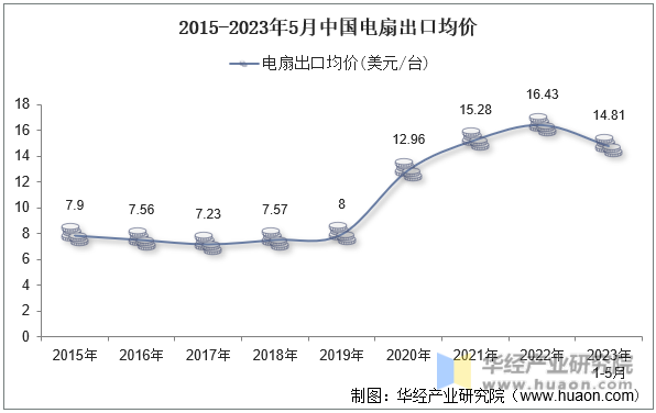 2015-2023年5月中国电扇出口均价