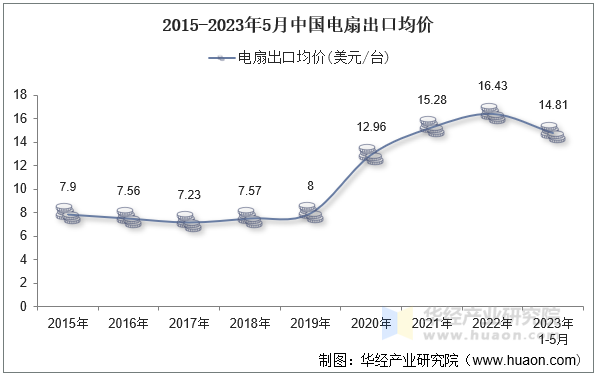 2015-2023年5月中国电扇出口均价