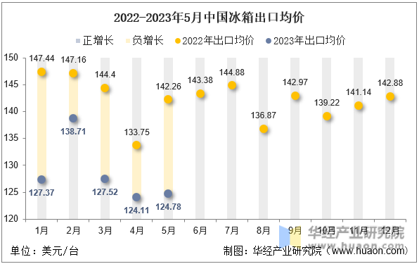 2022-2023年5月中国冰箱出口均价