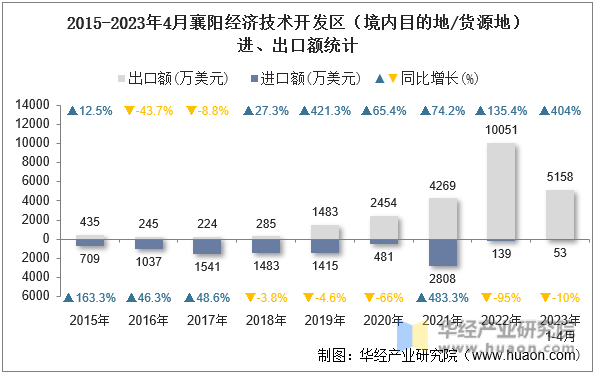 2015-2023年4月襄阳经济技术开发区（境内目的地/货源地）进、出口额统计