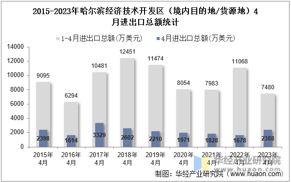 2015-2023年哈尔滨经济技术开发区（境内目的地/货源地）4月进出口总额统计