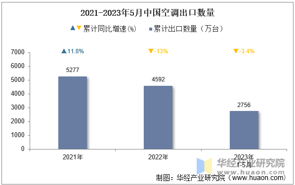 2021-2023年5月中国空调出口数量