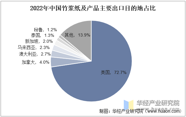 2022年中国竹浆纸及产品主要出口目的地占比