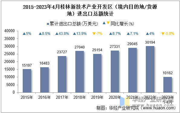 2015-2023年4月桂林新技术产业开发区（境内目的地/货源地）进出口总额统计
