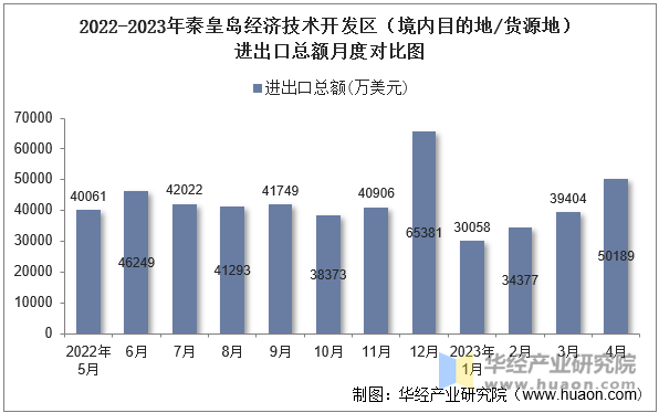 2022-2023年秦皇岛经济技术开发区（境内目的地/货源地）进出口总额月度对比图