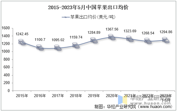2015-2023年5月中国苹果出口均价