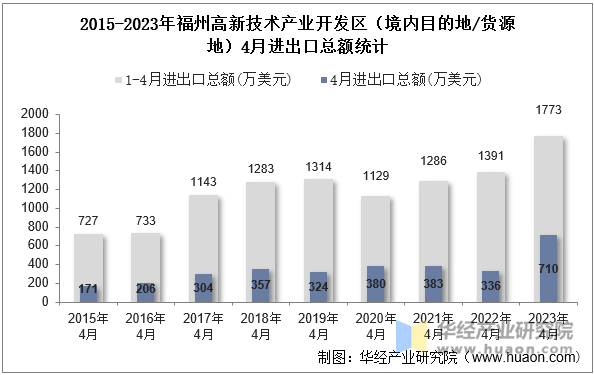 2015-2023年福州高新技术产业开发区（境内目的地/货源地）4月进出口总额统计