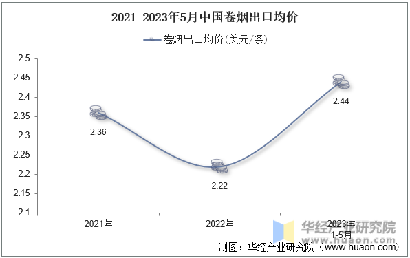 2021-2023年5月中国卷烟出口均价
