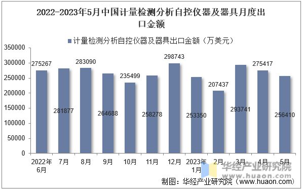 2022-2023年5月中国计量检测分析自控仪器及器具月度出口金额