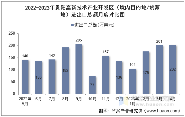 2022-2023年贵阳高新技术产业开发区（境内目的地/货源地）进出口总额月度对比图