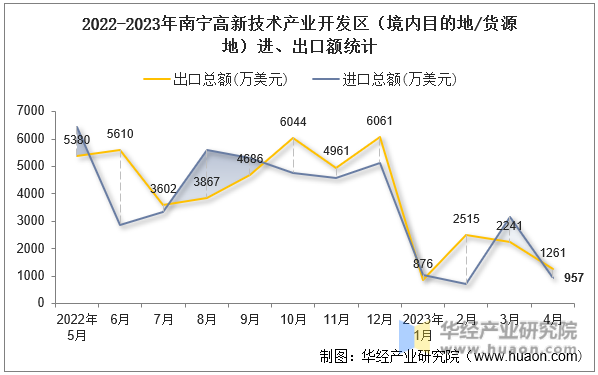 2022-2023年南宁高新技术产业开发区（境内目的地/货源地）进、出口额统计