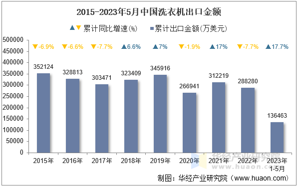 2015-2023年5月中国洗衣机出口金额