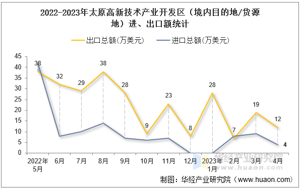 2022-2023年太原高新技术产业开发区（境内目的地/货源地）进、出口额统计