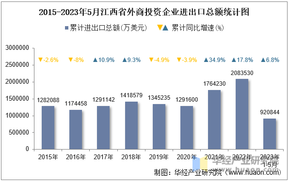 2015-2023年5月江西省外商投资企业进出口总额统计图