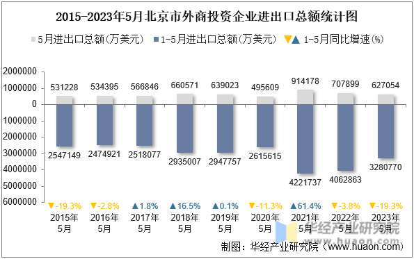 2015-2023年5月北京市外商投资企业进出口总额统计图