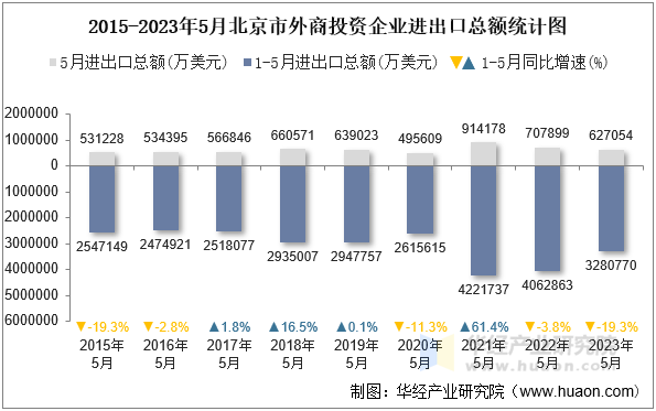 2015-2023年5月北京市外商投资企业进出口总额统计图