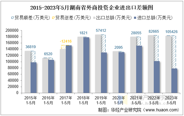 2015-2023年5月湖南省外商投资企业进出口差额图