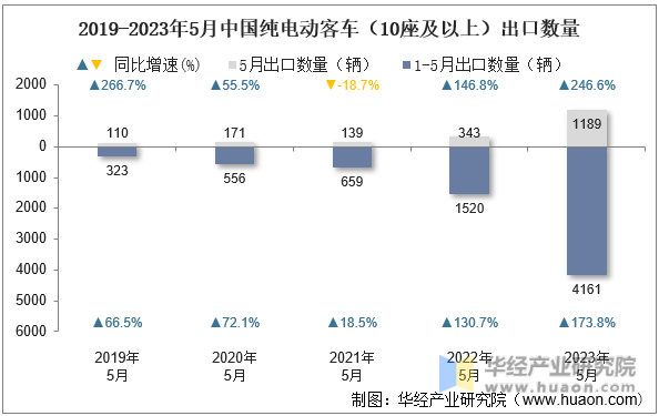 2019-2023年5月中国纯电动客车（10座及以上）出口数量