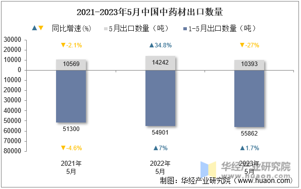 2021-2023年5月中国中药材出口数量