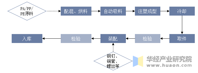 接线端子生产工艺流程图