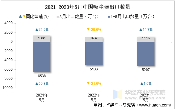 2021-2023年5月中国吸尘器出口数量