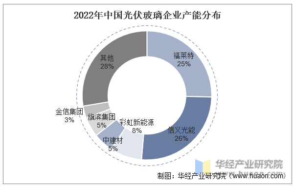 2022年中国光伏玻璃企业产能分布