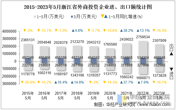 2015-2023年5月浙江省外商投资企业进、出口额统计图