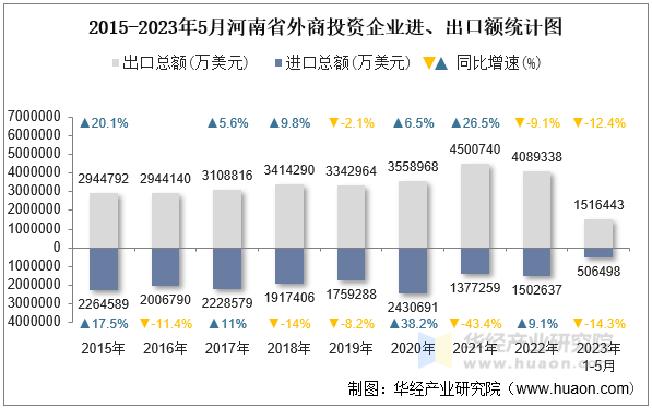 2015-2023年5月河南省外商投资企业进、出口额统计图