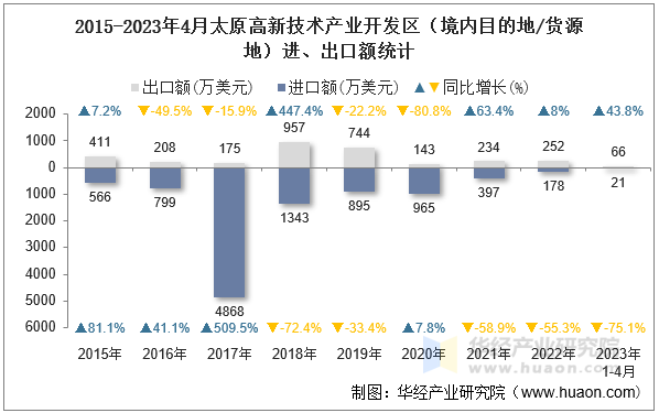 2015-2023年4月太原高新技术产业开发区（境内目的地/货源地）进、出口额统计