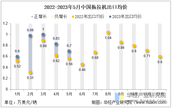 2022-2023年5月中国拖拉机出口均价