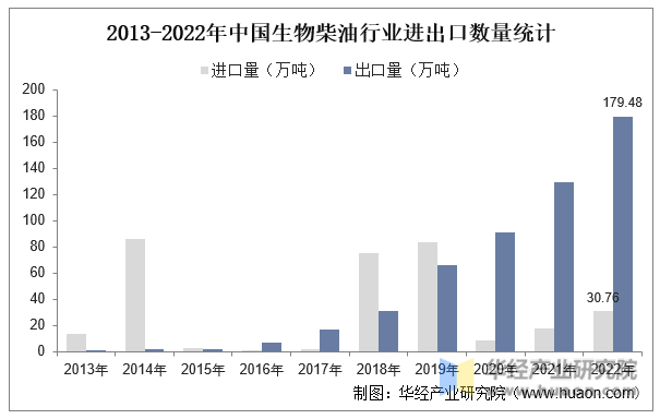2013-2022年中国生物柴油行业进出口数量统计