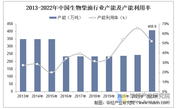 2013-2022年中国生物柴油行业产能及产能利用率