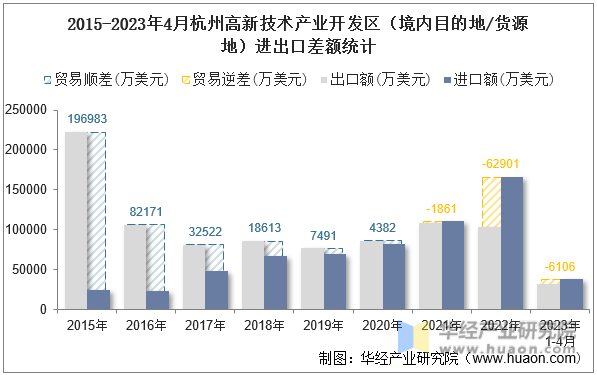 2015-2023年4月杭州高新技术产业开发区（境内目的地/货源地）进出口差额统计