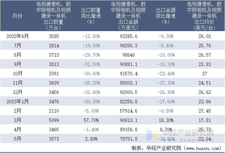 2022-2023年5月中国电视摄像机，数字照相机及视频摄录一体机出口情况统计表