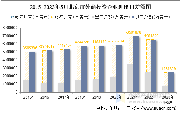 2015-2023年5月北京市外商投资企业进出口差额图