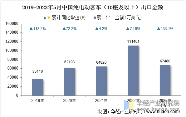 2019-2023年5月中国纯电动客车（10座及以上）出口金额