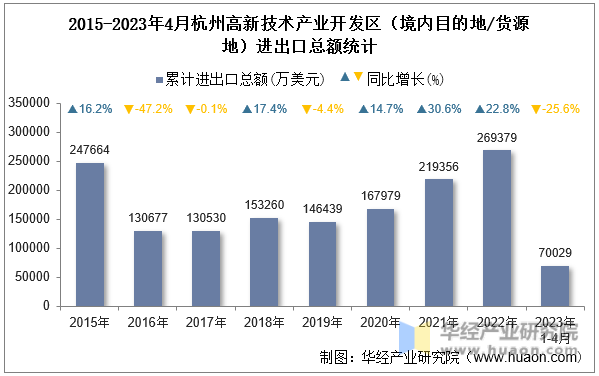 2015-2023年4月杭州高新技术产业开发区（境内目的地/货源地）进出口总额统计
