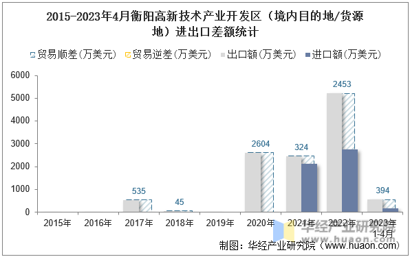 2015-2023年4月衡阳高新技术产业开发区（境内目的地/货源地）进出口差额统计