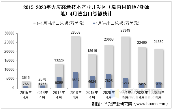 2015-2023年大庆高新技术产业开发区（境内目的地/货源地）4月进出口总额统计