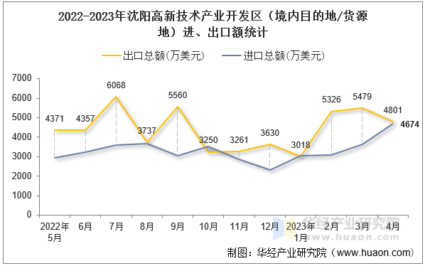 2022-2023年沈阳高新技术产业开发区（境内目的地/货源地）进、出口额统计