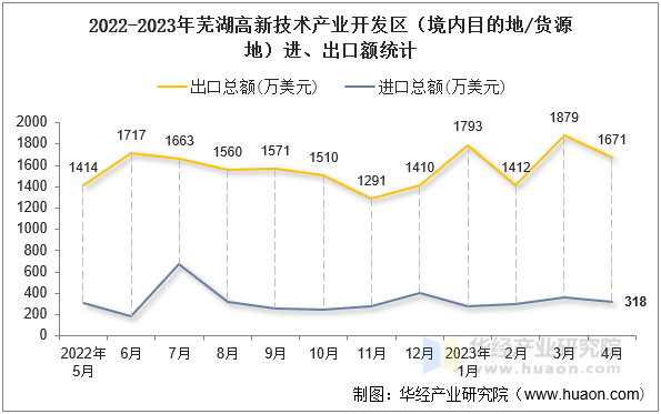 2022-2023年芜湖高新技术产业开发区（境内目的地/货源地）进、出口额统计