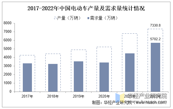 2017-2022年中国电动车产量及需求量统计情况