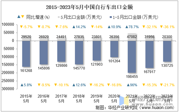 2015-2023年5月中国自行车出口金额