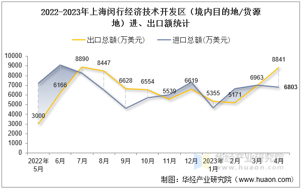 2022-2023年上海闵行经济技术开发区（境内目的地/货源地）进、出口额统计